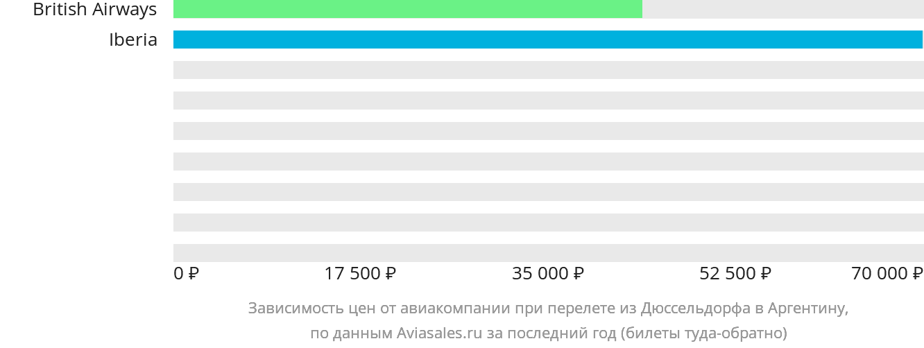 Динамика цен в зависимости от авиакомпании, совершающей перелёт из Дюссельдорфа в Аргентину