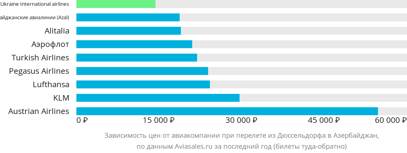 Динамика цен в зависимости от авиакомпании, совершающей перелёт из Дюссельдорфа в Азербайджан