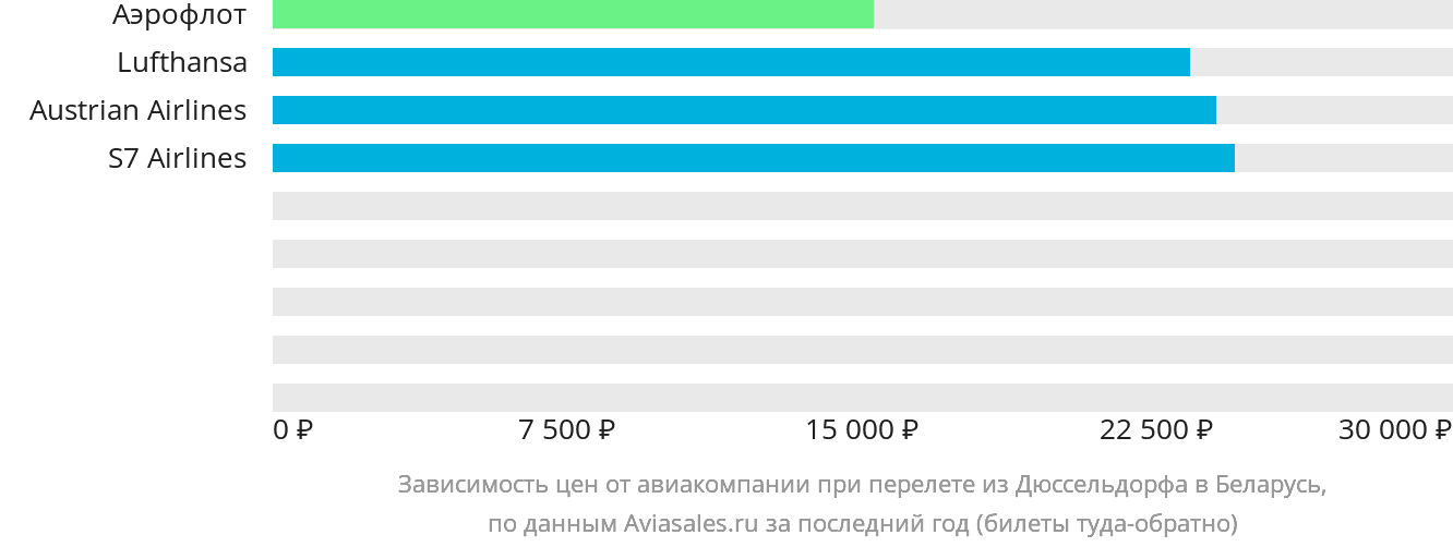 Динамика цен в зависимости от авиакомпании, совершающей перелёт из Дюссельдорфа в Беларусь