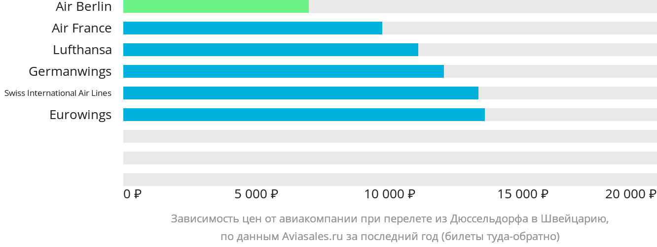 Динамика цен в зависимости от авиакомпании, совершающей перелёт из Дюссельдорфа в Швейцарию