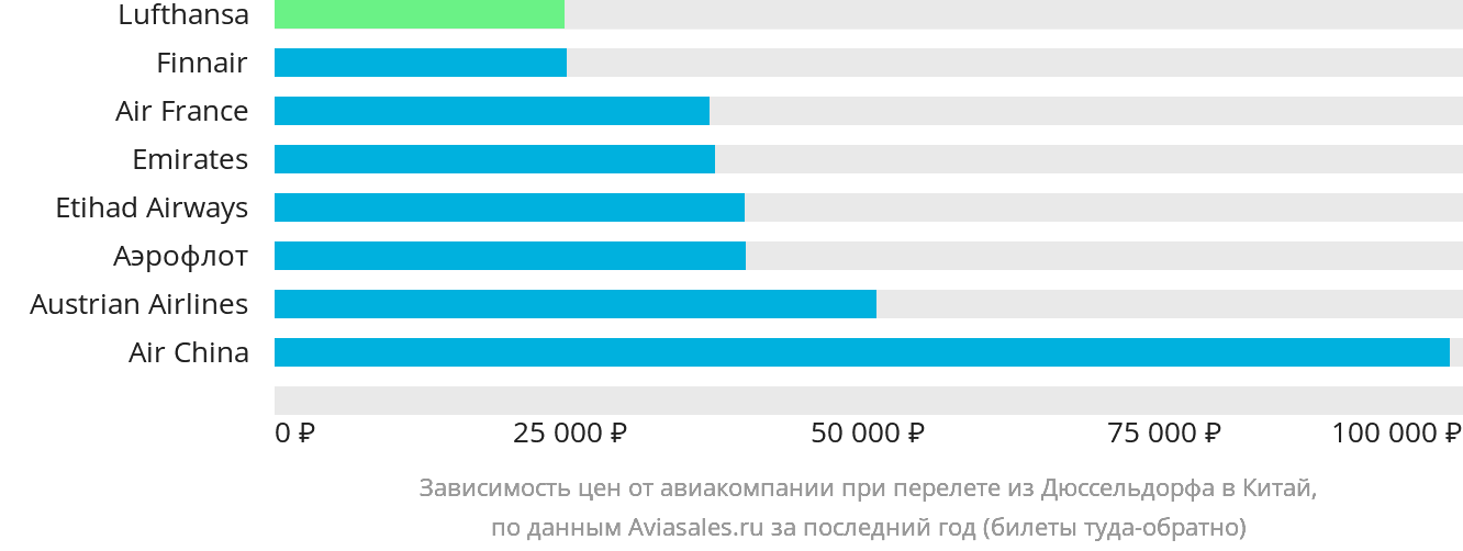 Динамика цен в зависимости от авиакомпании, совершающей перелёт из Дюссельдорфа в Китай