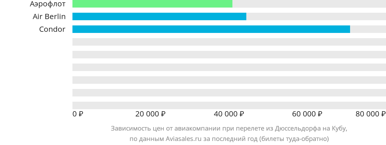Динамика цен в зависимости от авиакомпании, совершающей перелёт из Дюссельдорфа на Кубу