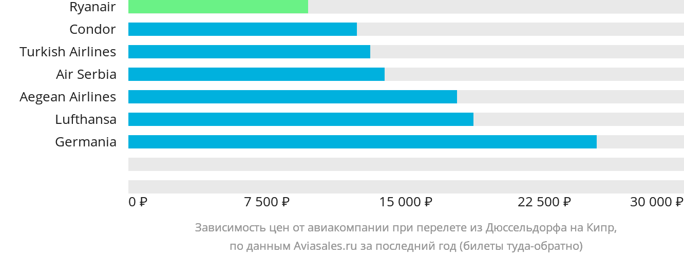 Динамика цен в зависимости от авиакомпании, совершающей перелёт из Дюссельдорфа на Кипр