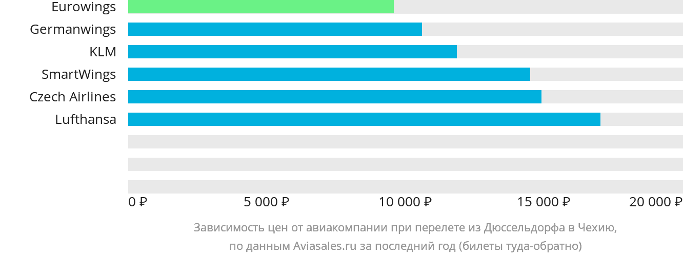 Динамика цен в зависимости от авиакомпании, совершающей перелёт из Дюссельдорфа в Чехию
