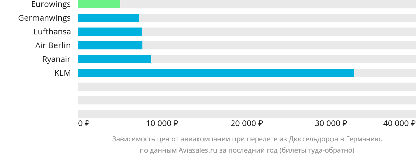 Динамика цен в зависимости от авиакомпании, совершающей перелёт из Дюссельдорфа в Германию