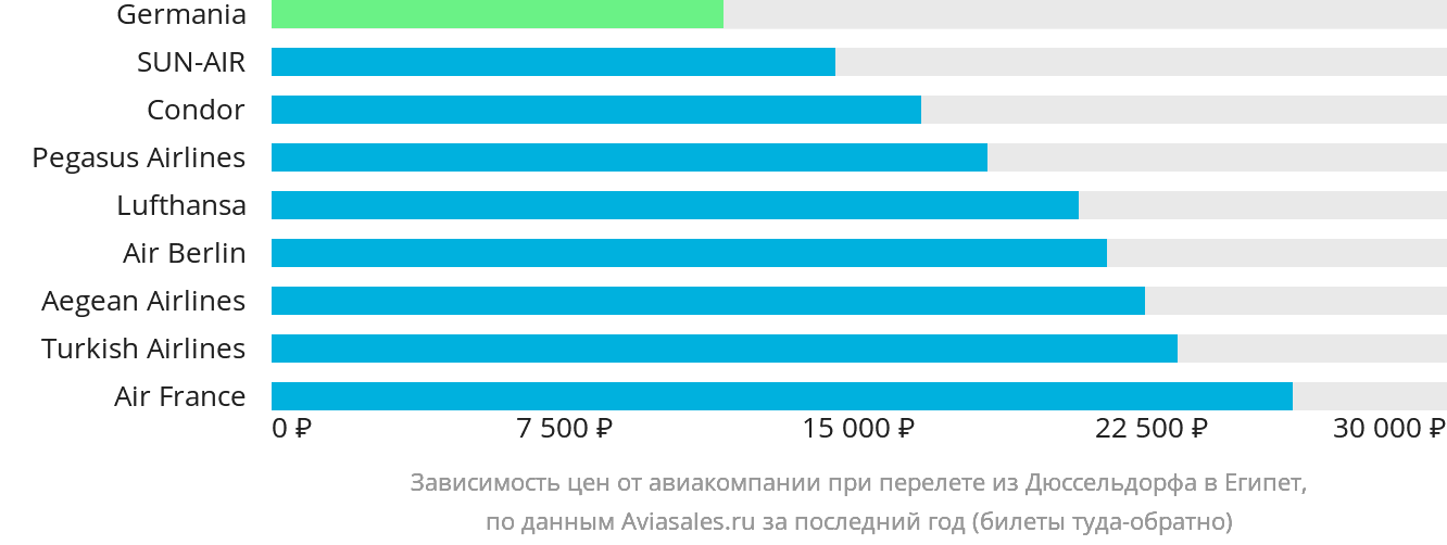 Динамика цен в зависимости от авиакомпании, совершающей перелёт из Дюссельдорфа в Египет