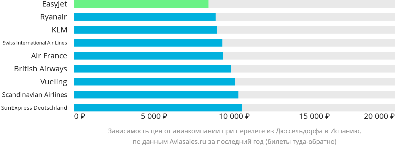 Динамика цен в зависимости от авиакомпании, совершающей перелёт из Дюссельдорфа в Испанию