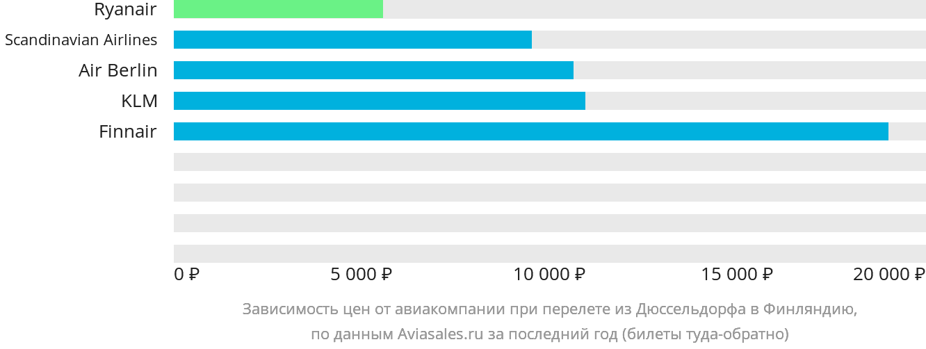 Динамика цен в зависимости от авиакомпании, совершающей перелёт из Дюссельдорфа в Финляндию