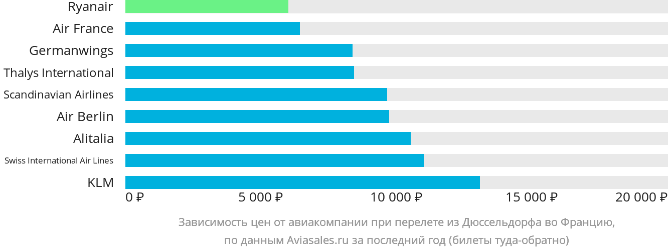 Динамика цен в зависимости от авиакомпании, совершающей перелёт из Дюссельдорфа во Францию