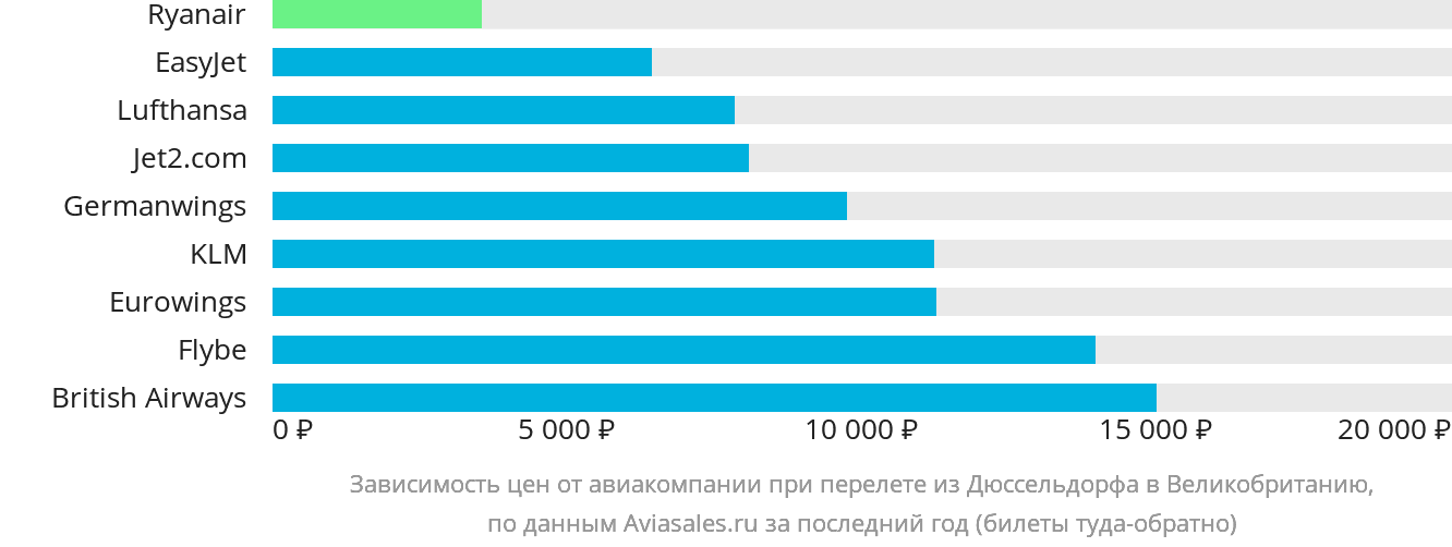 Динамика цен в зависимости от авиакомпании, совершающей перелёт из Дюссельдорфа в Великобританию