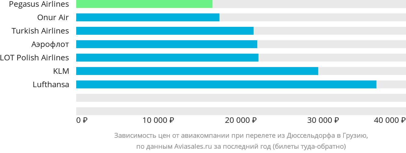 Динамика цен в зависимости от авиакомпании, совершающей перелёт из Дюссельдорфа в Грузию
