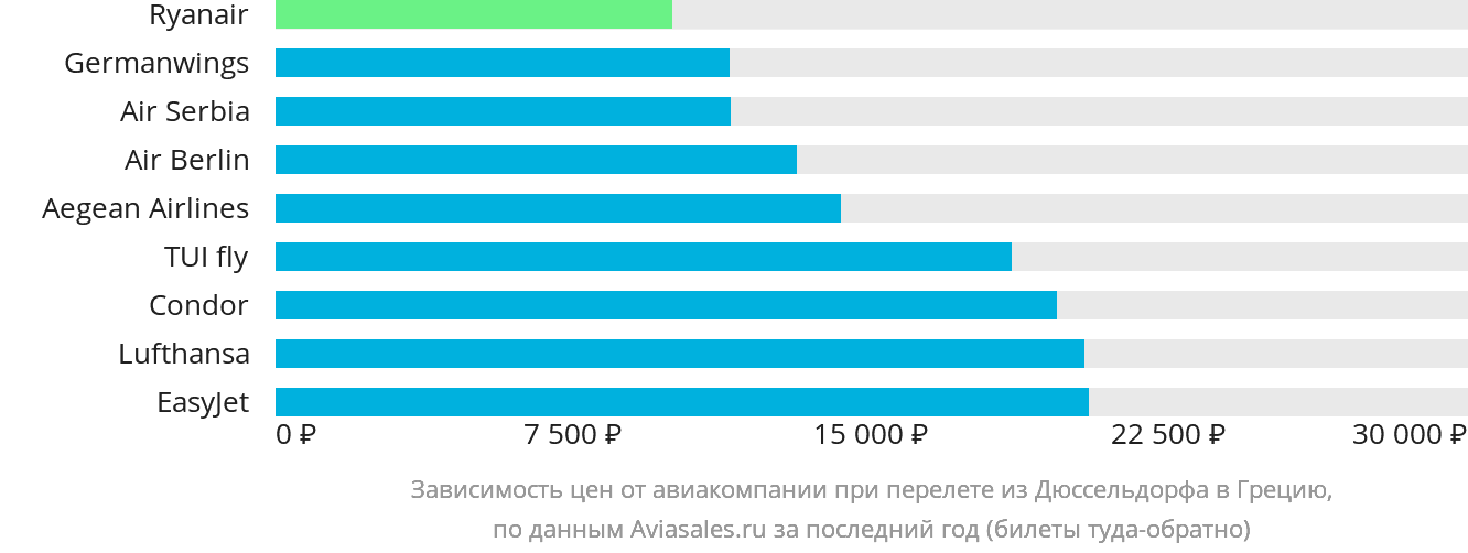 Динамика цен в зависимости от авиакомпании, совершающей перелёт из Дюссельдорфа в Грецию