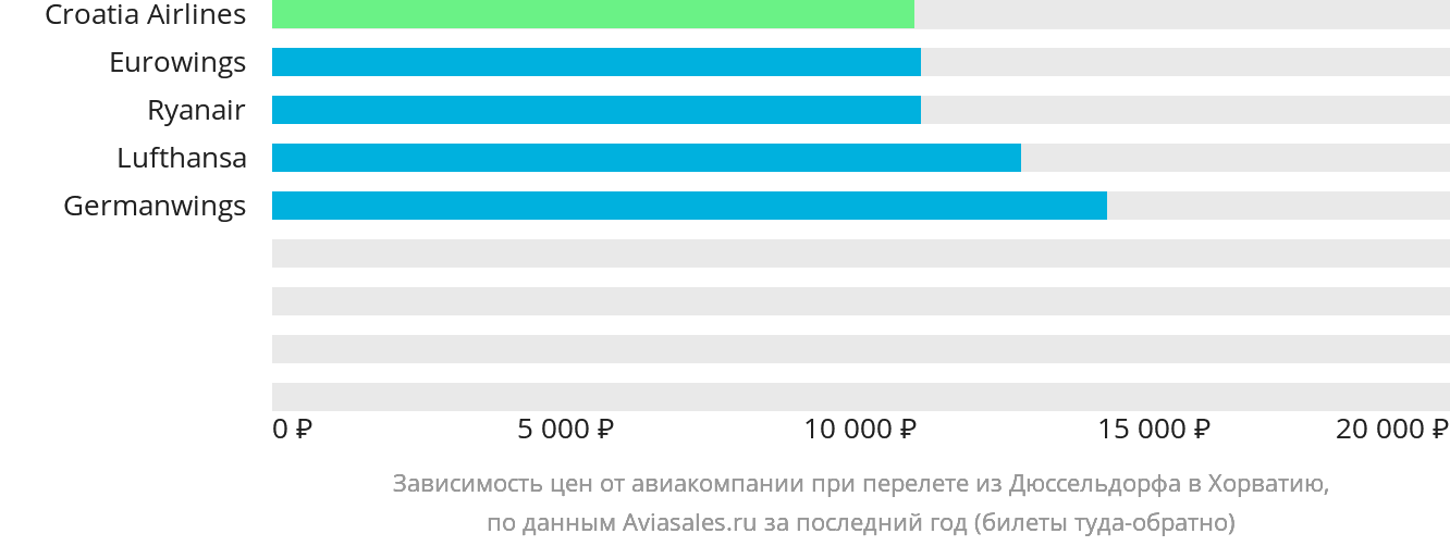 Динамика цен в зависимости от авиакомпании, совершающей перелёт из Дюссельдорфа в Хорватию