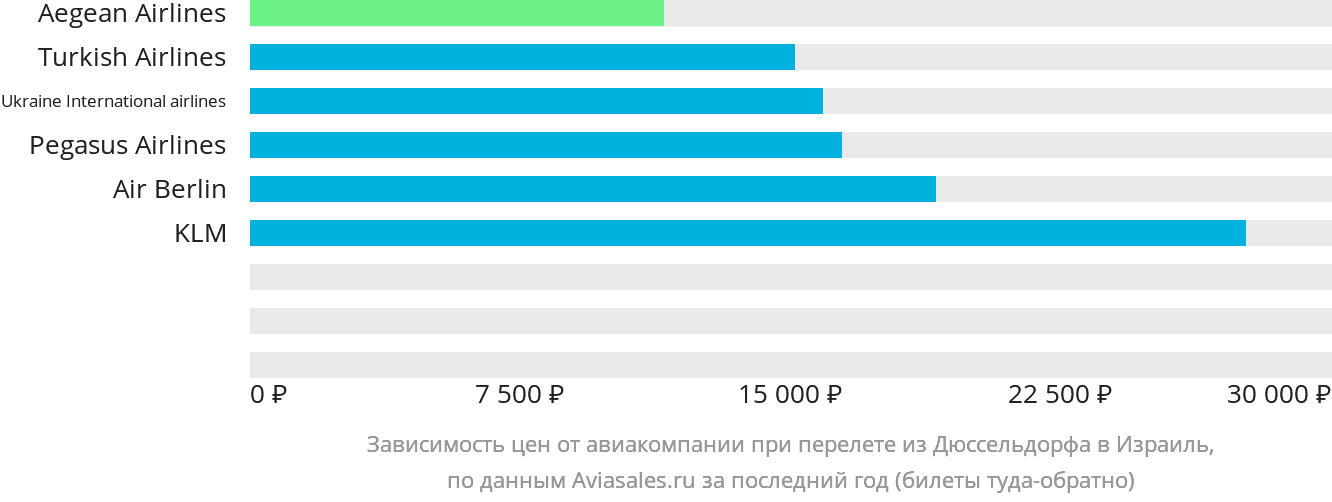 Динамика цен в зависимости от авиакомпании, совершающей перелёт из Дюссельдорфа в Израиль