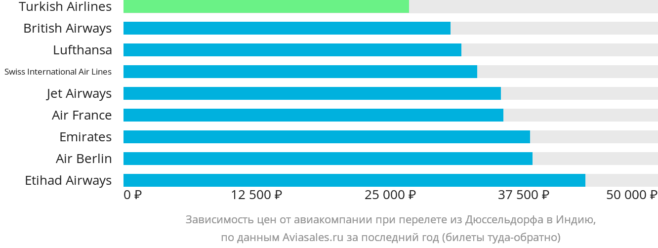 Динамика цен в зависимости от авиакомпании, совершающей перелёт из Дюссельдорфа в Индию