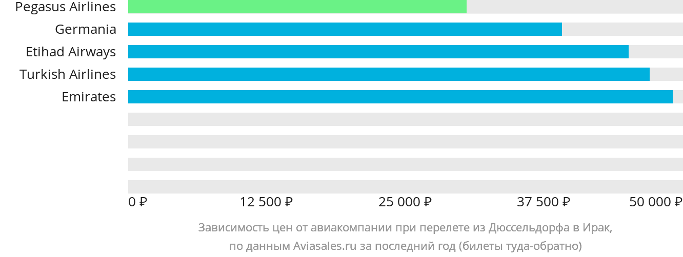 Динамика цен в зависимости от авиакомпании, совершающей перелёт из Дюссельдорфа в Ирак