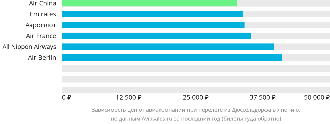 Динамика цен в зависимости от авиакомпании, совершающей перелёт из Дюссельдорфа в Японию