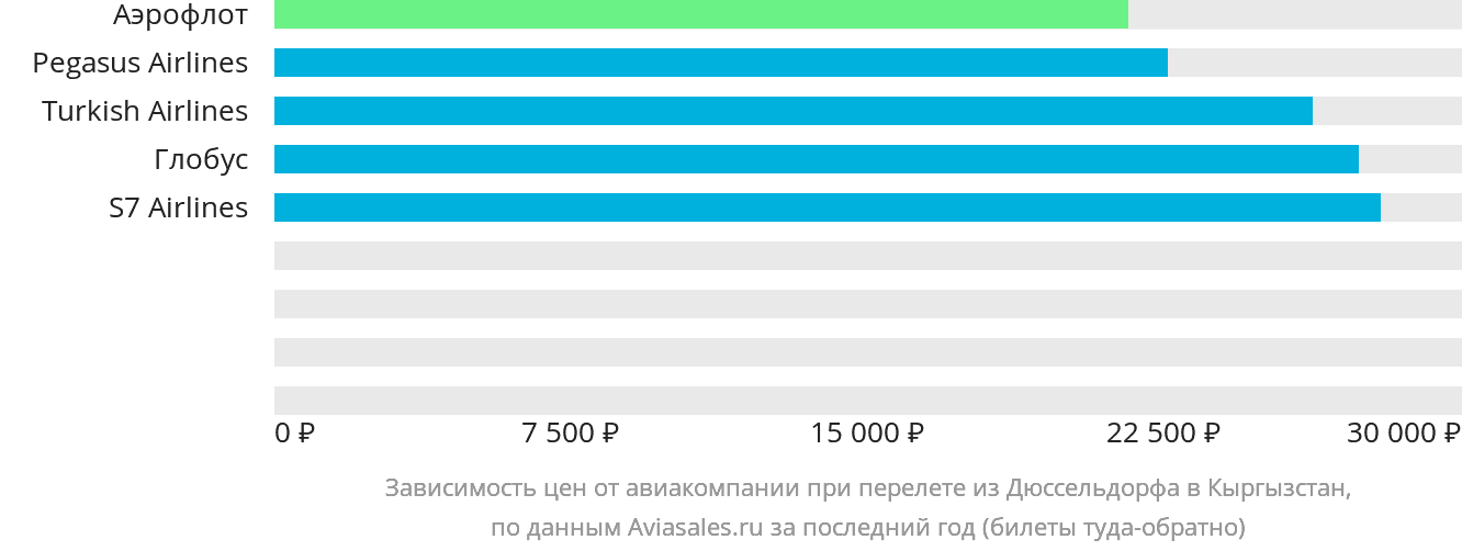 Динамика цен в зависимости от авиакомпании, совершающей перелёт из Дюссельдорфа в Кыргызстан