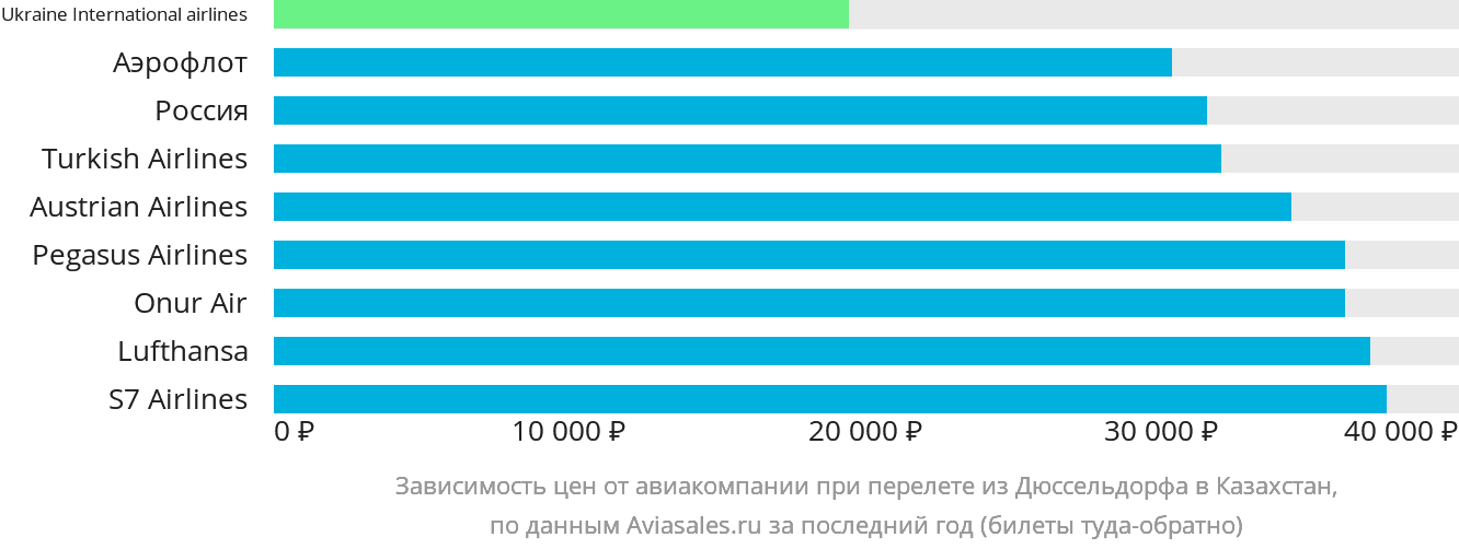 Динамика цен в зависимости от авиакомпании, совершающей перелёт из Дюссельдорфа в Казахстан