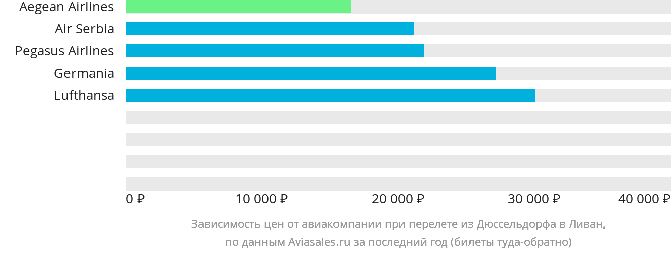 Динамика цен в зависимости от авиакомпании, совершающей перелёт из Дюссельдорфа в Ливан