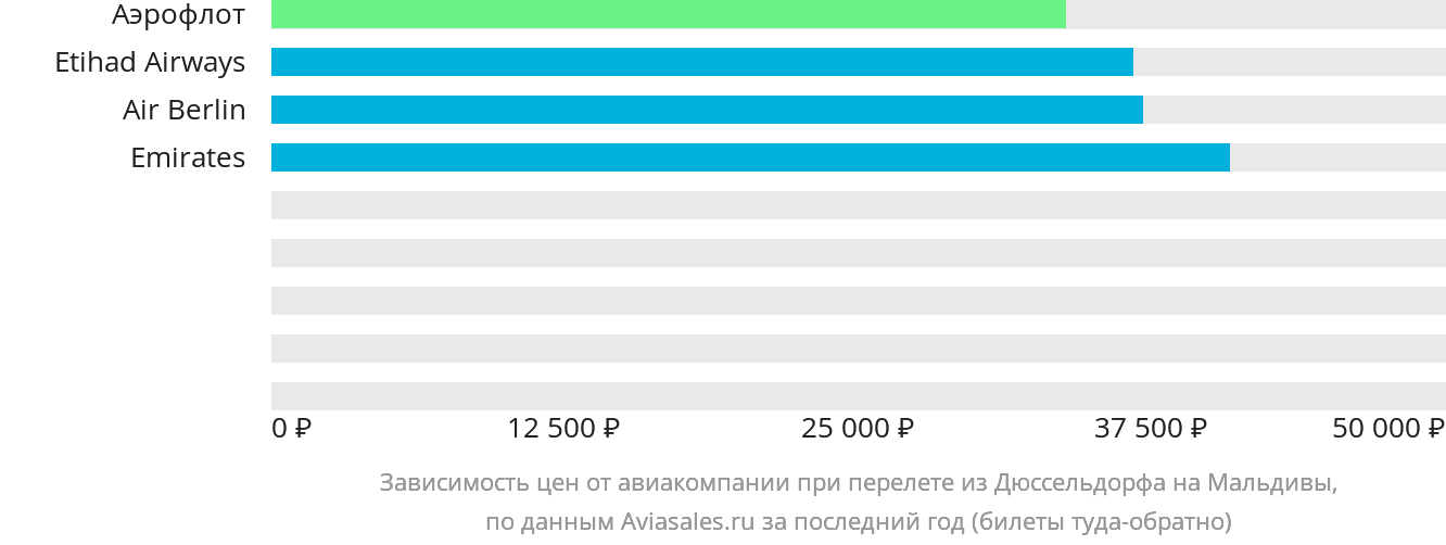 Динамика цен в зависимости от авиакомпании, совершающей перелёт из Дюссельдорфа на Мальдивы