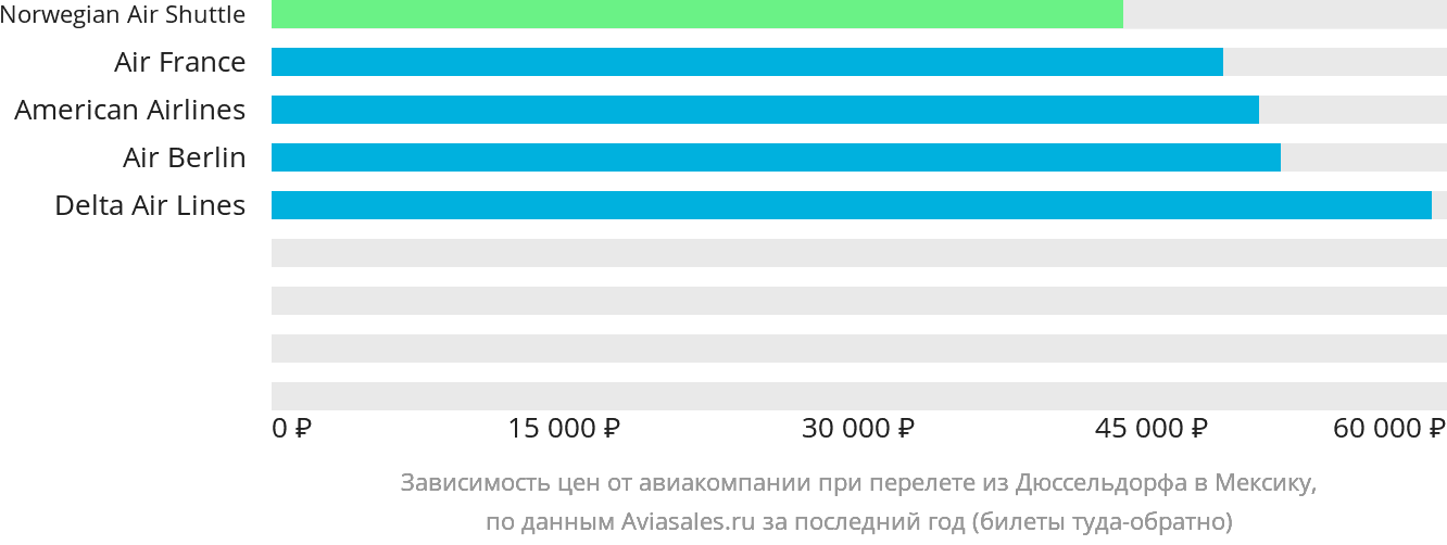 Динамика цен в зависимости от авиакомпании, совершающей перелёт из Дюссельдорфа в Мексику