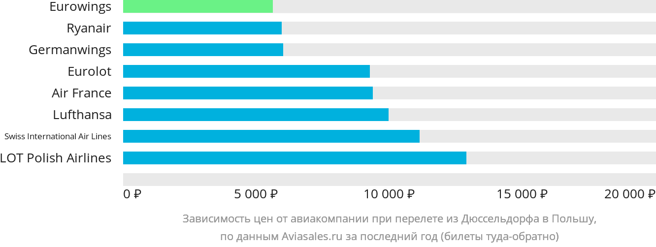 Динамика цен в зависимости от авиакомпании, совершающей перелёт из Дюссельдорфа в Польшу
