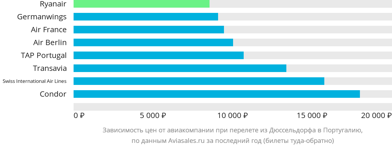 Динамика цен в зависимости от авиакомпании, совершающей перелёт из Дюссельдорфа в Португалию
