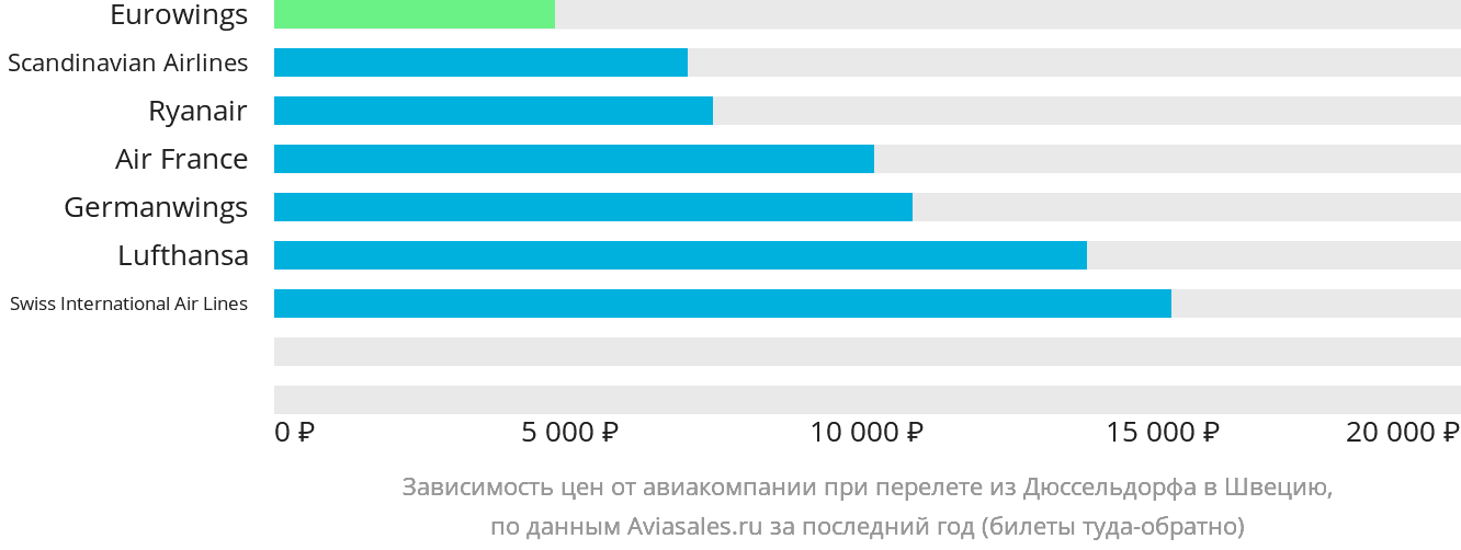 Динамика цен в зависимости от авиакомпании, совершающей перелёт из Дюссельдорфа в Швецию