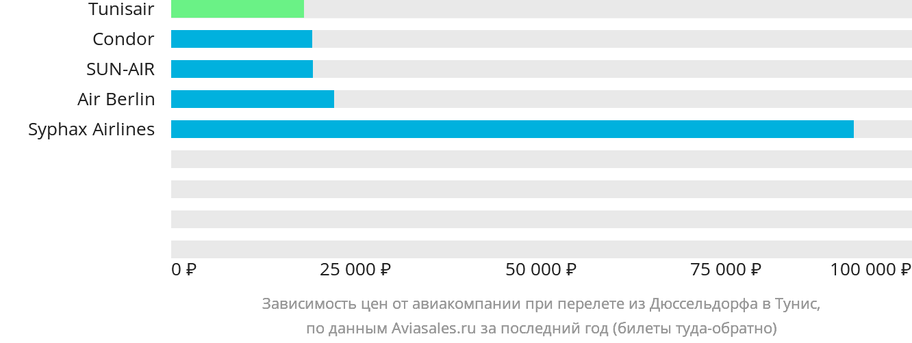 Динамика цен в зависимости от авиакомпании, совершающей перелёт из Дюссельдорфа в Тунис