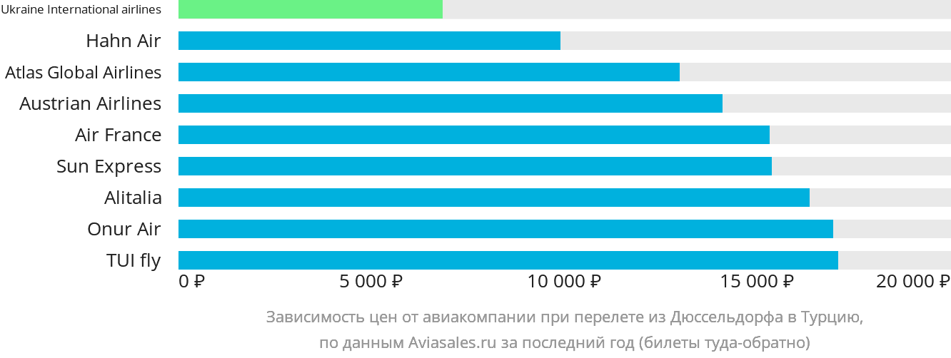 Динамика цен в зависимости от авиакомпании, совершающей перелёт из Дюссельдорфа в Турцию