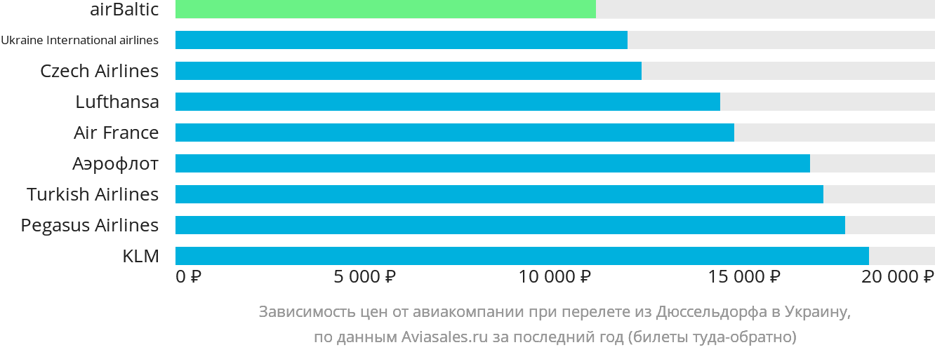 Динамика цен в зависимости от авиакомпании, совершающей перелёт из Дюссельдорфа в Украину