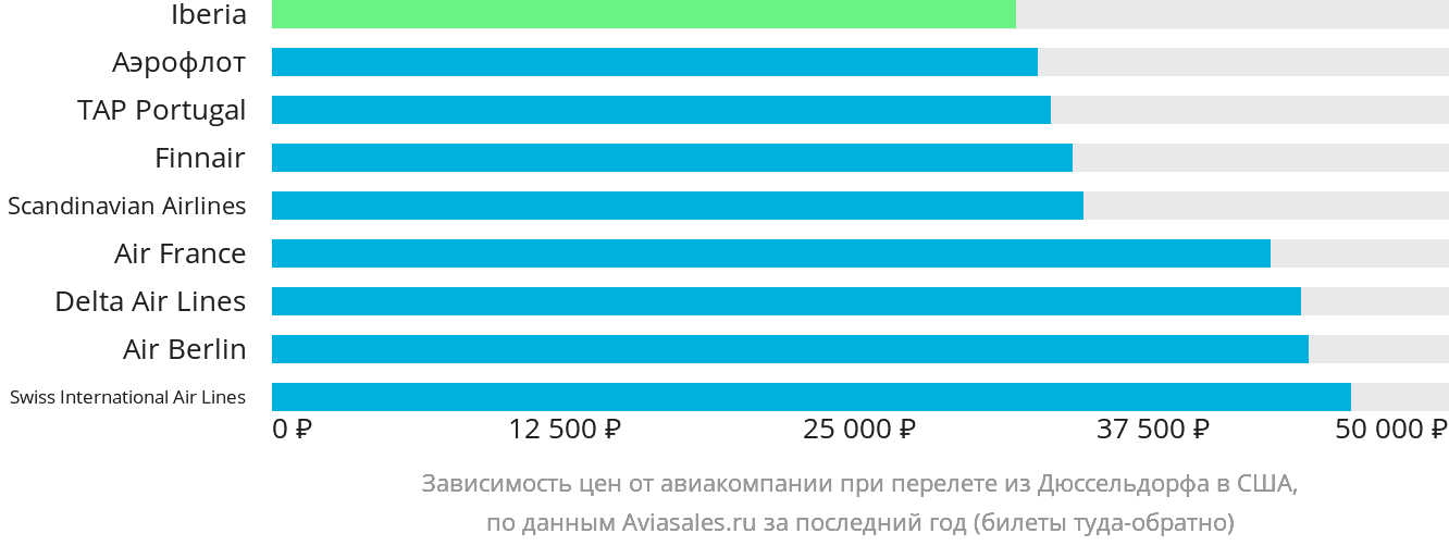 Динамика цен в зависимости от авиакомпании, совершающей перелёт из Дюссельдорфа в США