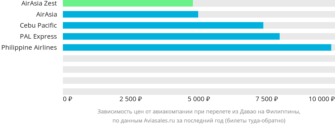 Динамика цен в зависимости от авиакомпании, совершающей перелёт из Давао на Филиппины