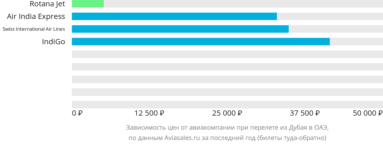 Динамика цен в зависимости от авиакомпании, совершающей перелёт из Дубая в ОАЭ