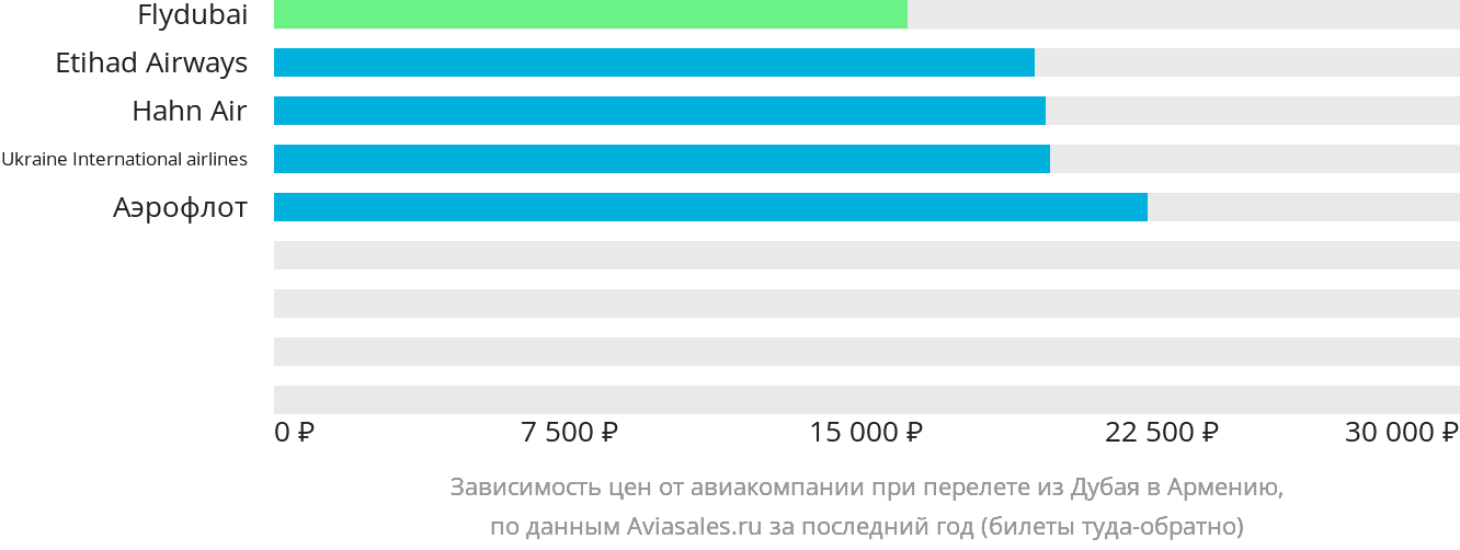Динамика цен в зависимости от авиакомпании, совершающей перелёт из Дубая в Армению