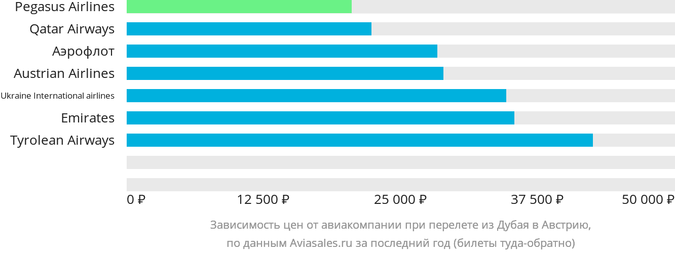 Динамика цен в зависимости от авиакомпании, совершающей перелёт из Дубая в Австрию
