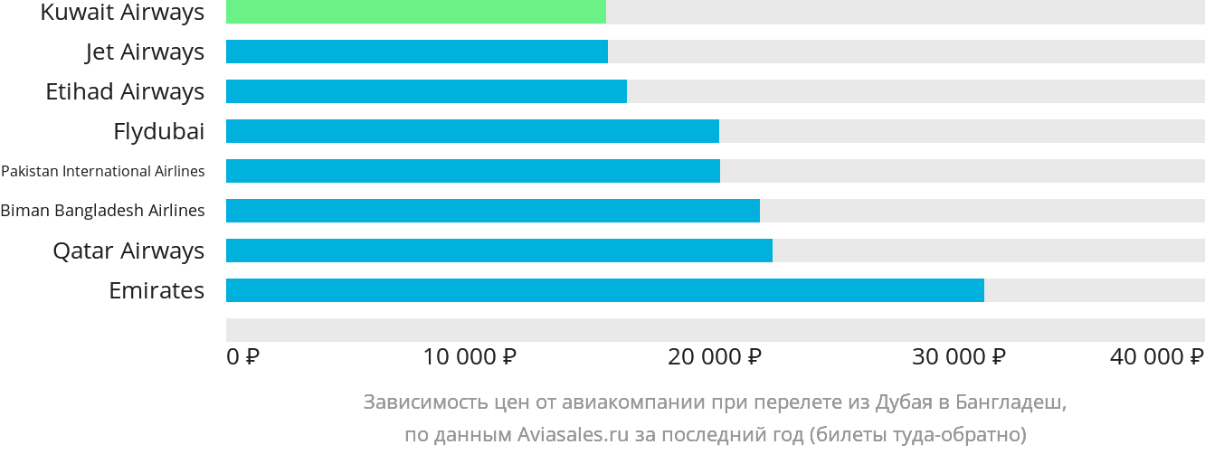 Динамика цен в зависимости от авиакомпании, совершающей перелёт из Дубая в Бангладеш