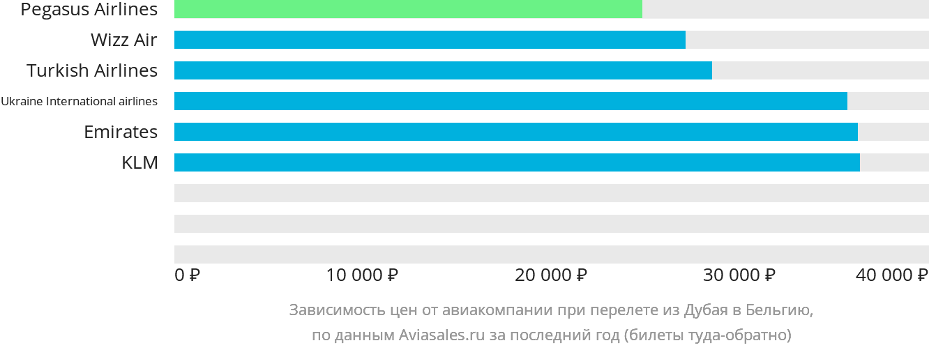Динамика цен в зависимости от авиакомпании, совершающей перелёт из Дубая в Бельгию