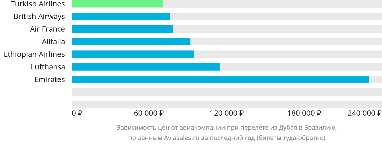 Динамика цен в зависимости от авиакомпании, совершающей перелёт из Дубая в Бразилию