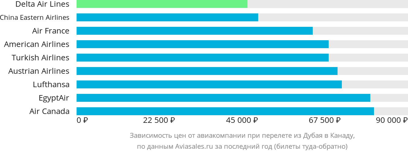 Динамика цен в зависимости от авиакомпании, совершающей перелёт из Дубая в Канаду