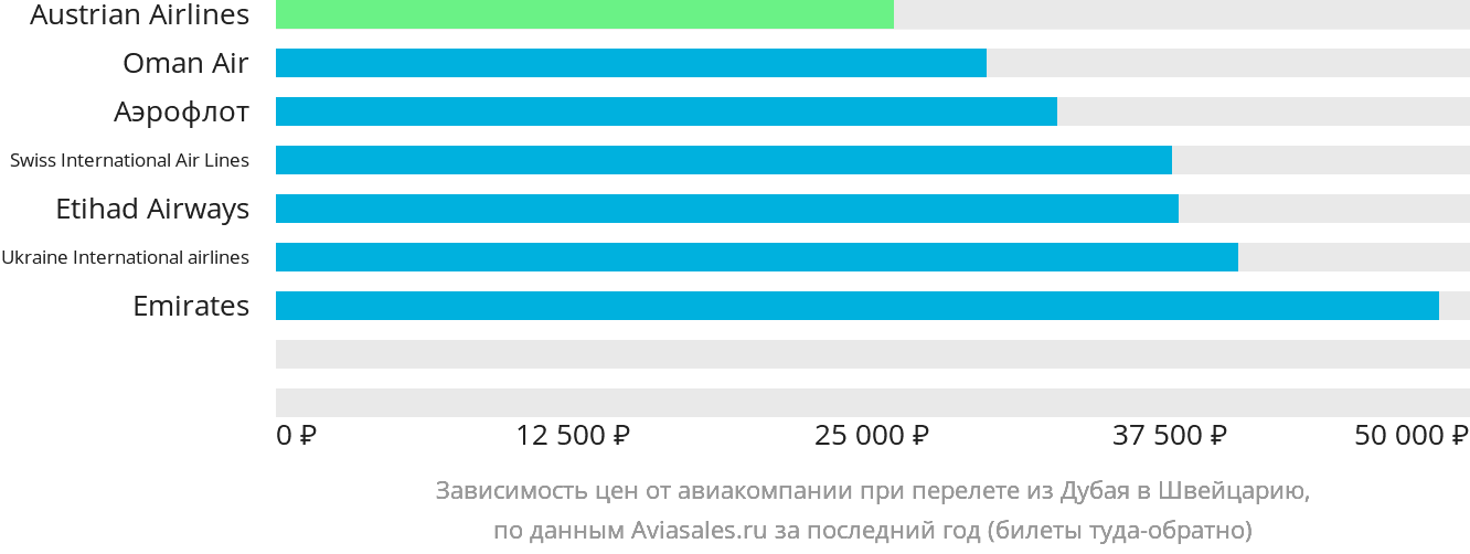 Динамика цен в зависимости от авиакомпании, совершающей перелёт из Дубая в Швейцарию