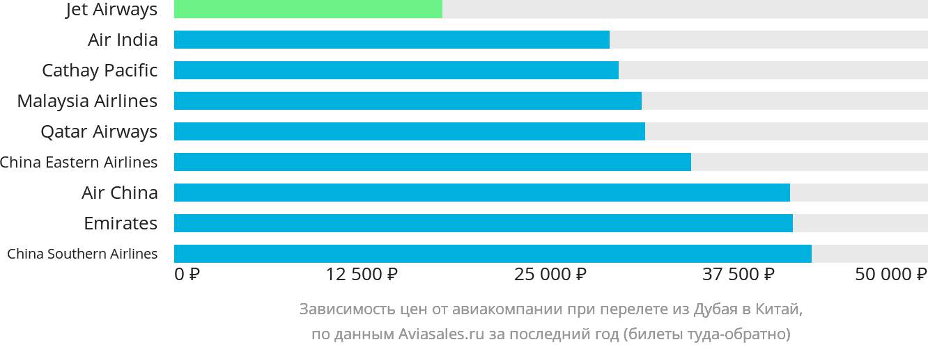Динамика цен в зависимости от авиакомпании, совершающей перелёт из Дубая в Китай