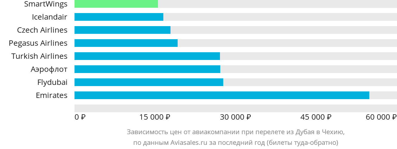 Динамика цен в зависимости от авиакомпании, совершающей перелёт из Дубая в Чехию