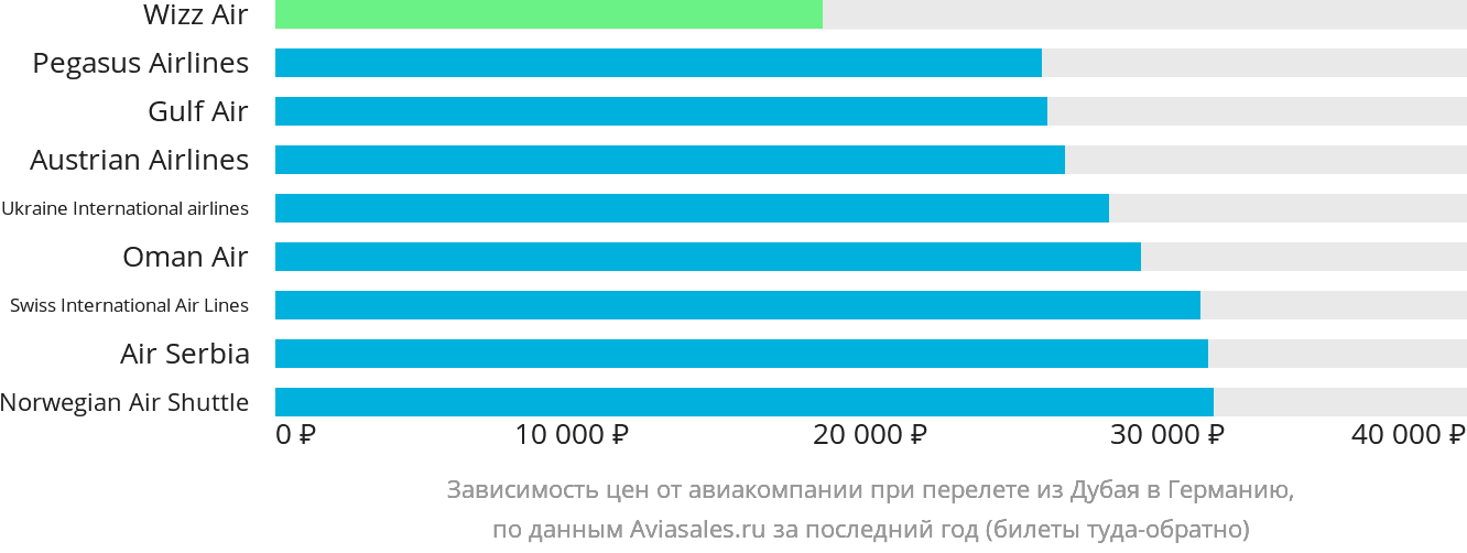 Динамика цен в зависимости от авиакомпании, совершающей перелёт из Дубая в Германию
