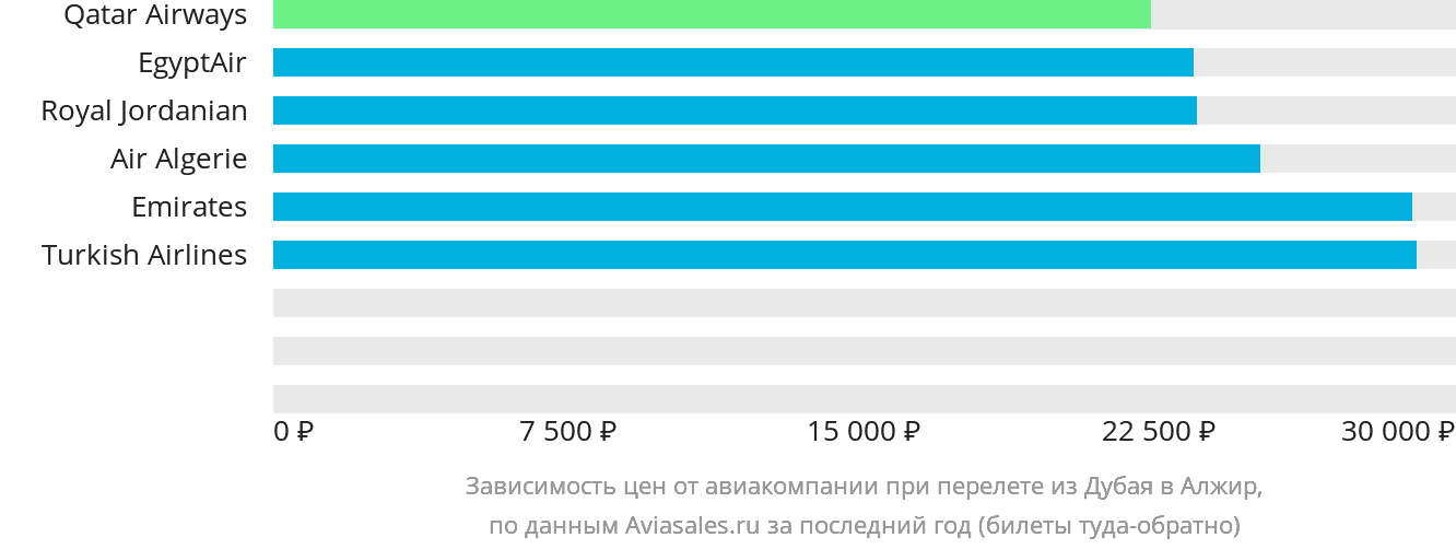 Динамика цен в зависимости от авиакомпании, совершающей перелёт из Дубая в Алжир
