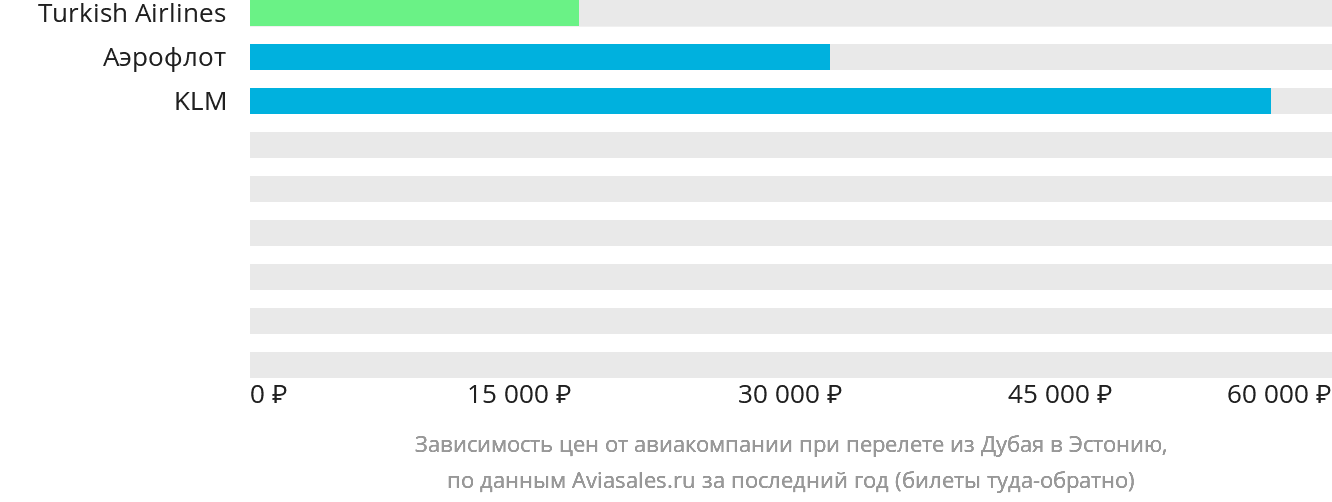 Динамика цен в зависимости от авиакомпании, совершающей перелёт из Дубая в Эстонию