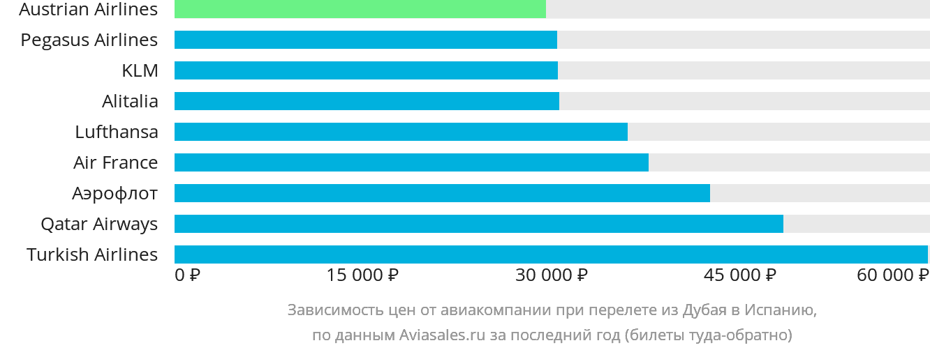 Динамика цен в зависимости от авиакомпании, совершающей перелёт из Дубая в Испанию