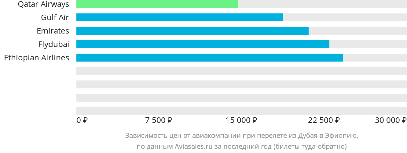 Динамика цен в зависимости от авиакомпании, совершающей перелёт из Дубая в Эфиопию