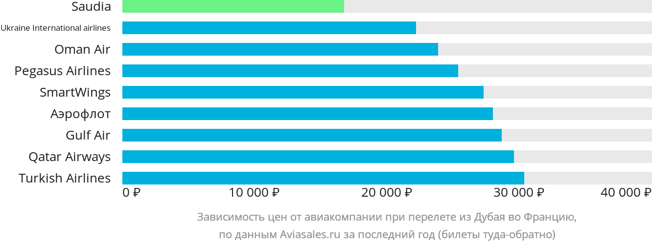 Динамика цен в зависимости от авиакомпании, совершающей перелёт из Дубая во Францию